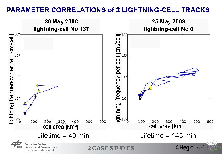 PARAMETER CORRELATIONS of 2 LIGHTNING-CELL TRACKS 25 May 2008 lightning-cell No 6 lightning frequency