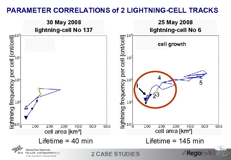PARAMETER CORRELATIONS of 2 LIGHTNING-CELL TRACKS 25 May 2008 lightning-cell No 6 lightning frequency