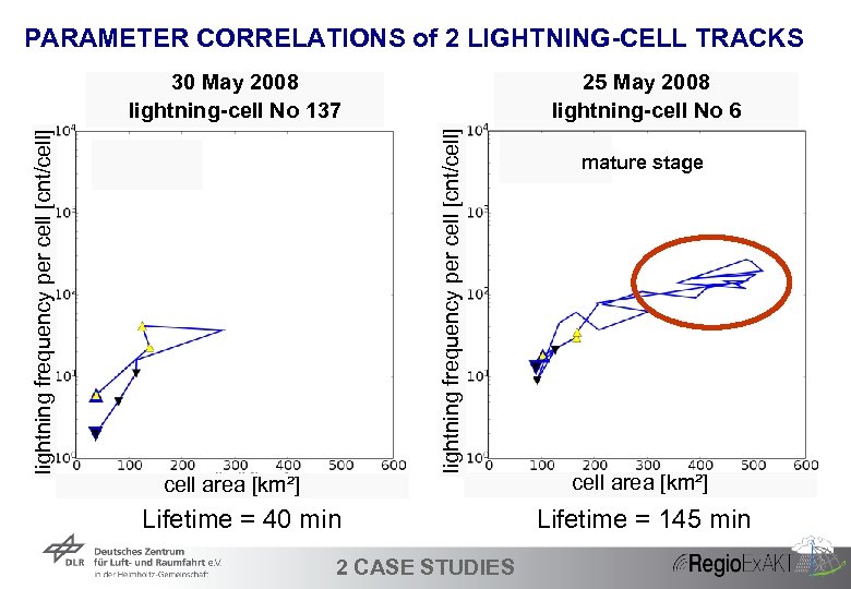 PARAMETER CORRELATIONS of 2 LIGHTNING-CELL TRACKS 25 May 2008 lightning-cell No 6 lightning frequency