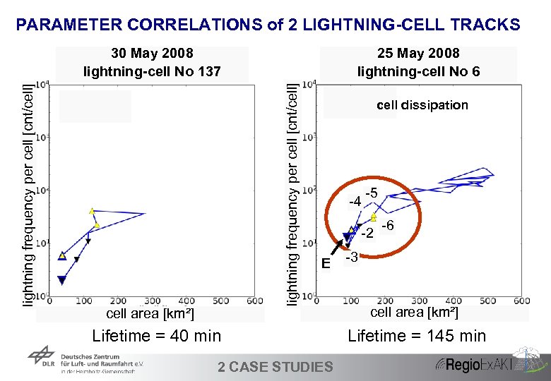 PARAMETER CORRELATIONS of 2 LIGHTNING-CELL TRACKS 25 May 2008 lightning-cell No 6 lightning frequency