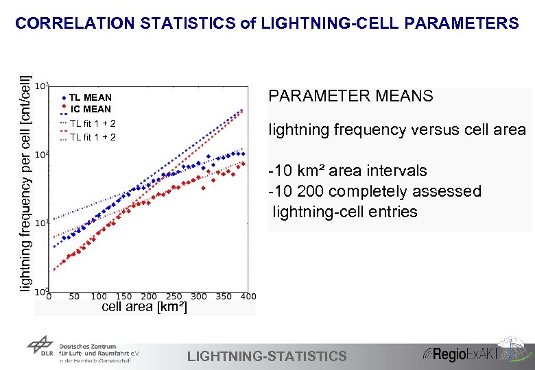 lightning frequency per cell [cnt/cell] CORRELATION STATISTICS of LIGHTNING-CELL PARAMETERS TL mean TL MEAN
