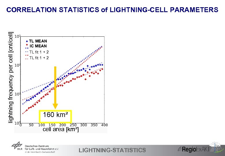 lightning frequency per cell [cnt/cell] CORRELATION STATISTICS of LIGHTNING-CELL PARAMETERS TL mean TL MEAN