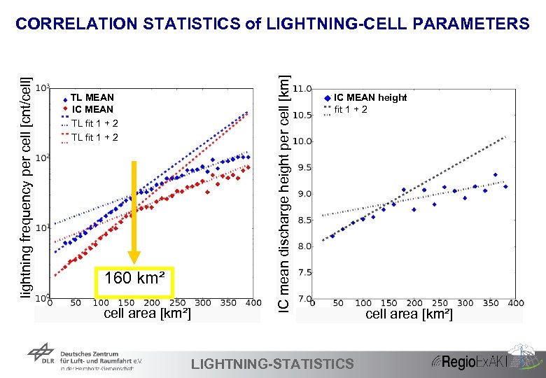 TL MEAN IC MEAN TL fit 1 + 2 160 km² cell area [km²]