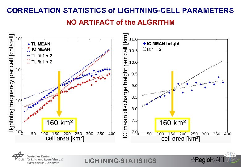 CORRELATION STATISTICS of LIGHTNING-CELL PARAMETERS TL MEAN IC MEAN TL fit 1 + 2