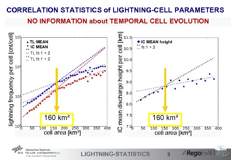 CORRELATION STATISTICS of LIGHTNING-CELL PARAMETERS TL mean MEAN IC mean MEAN TL fit 1