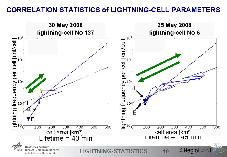 CORRELATION STATISTICS of LIGHTNING-CELL PARAMETERS I E cell area [km²] Lifetime = 40 min