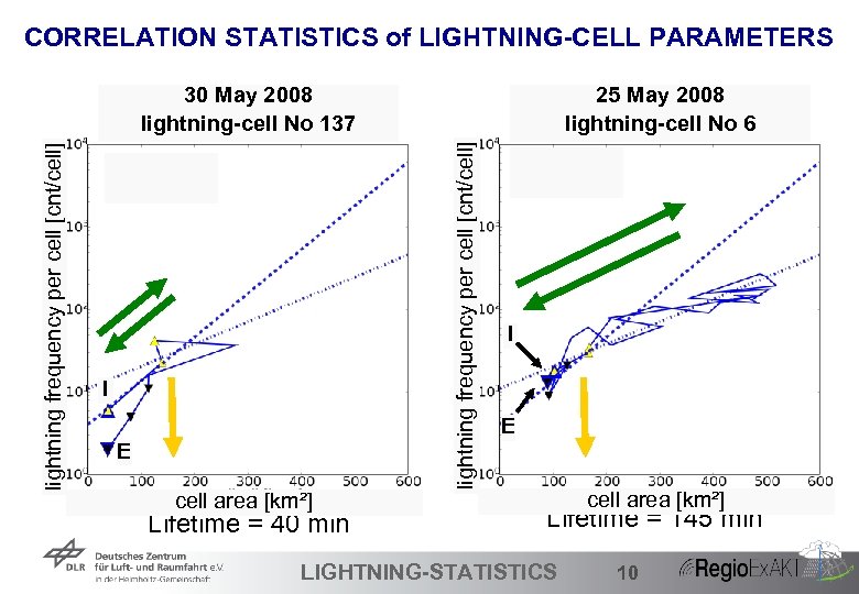 CORRELATION STATISTICS of LIGHTNING-CELL PARAMETERS I E cell area [km²] Lifetime = 40 min