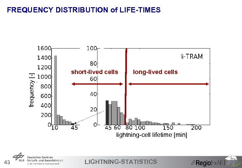 frequency [-] FREQUENCY DISTRIBUTION of LIFE-TIMES short-lived cells long-lived cells lightning-cell lifetime [min] 43