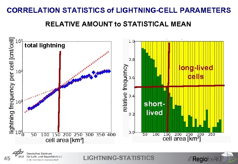 CORRELATION STATISTICS of LIGHTNING-CELL PARAMETERS total lightning relative frequency lightning frequency per cell [cnt/cell]