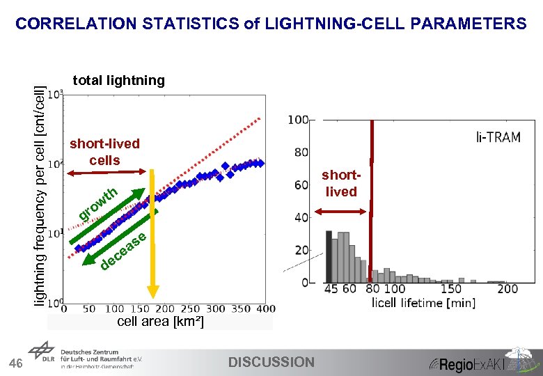 lightning frequency per cell [cnt/cell] CORRELATION STATISTICS of LIGHTNING-CELL PARAMETERS total lightning cell type
