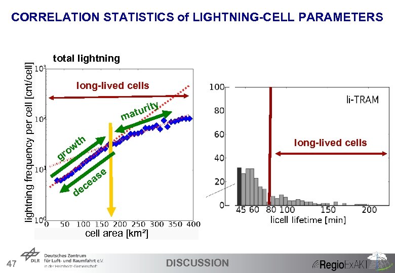 lightning frequency per cell [cnt/cell] CORRELATION STATISTICS of LIGHTNING-CELL PARAMETERS total lightning long-lived cells