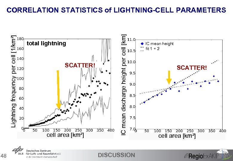 TL lightning totalmean IC mean TL fit 1 + 2 SCATTER! cell area [km²]