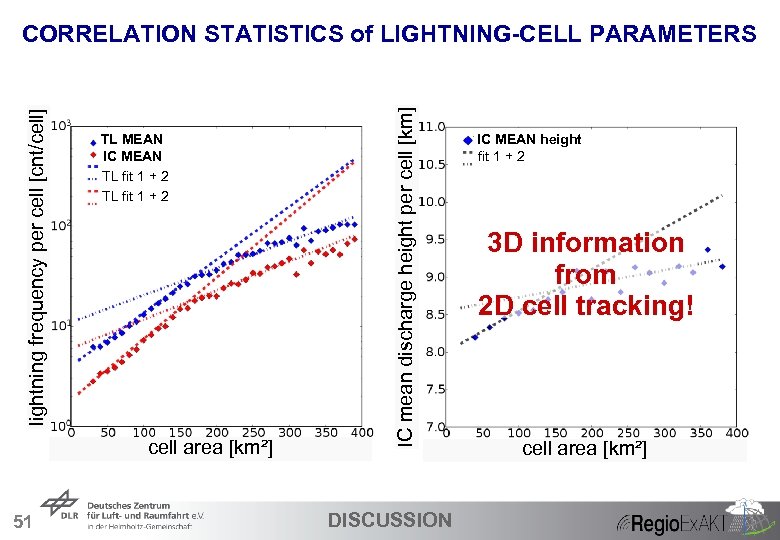 TL MEAN IC MEAN TL fit 1 + 2 cell area [km²] 51 IC