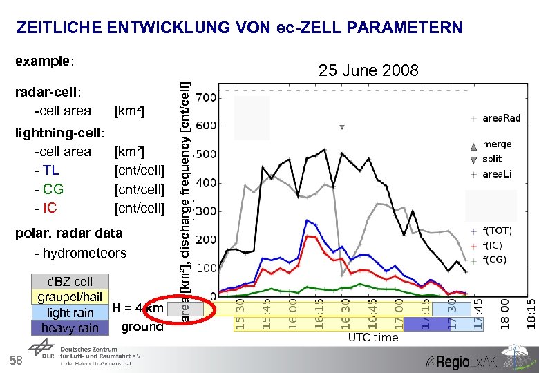 ZEITLICHE ENTWICKLUNG VON ec-ZELL PARAMETERN example: radar-cell: -cell area [km²] lightning-cell: -cell area -
