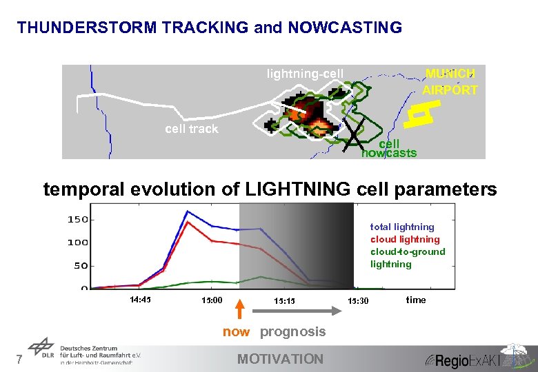THUNDERSTORM TRACKING and NOWCASTING lightning-cell MUNICH AIRPORT cell track cell nowcasts temporal evolution of
