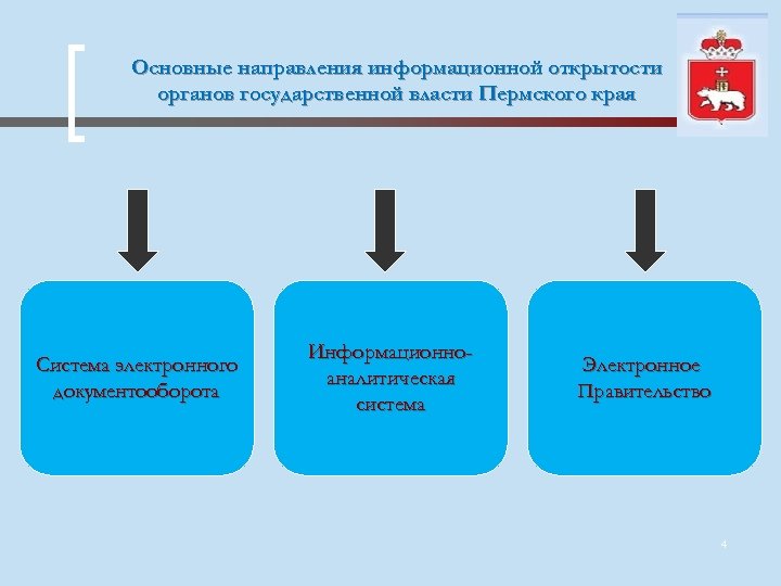 Система край. Органы власти Пермского края.