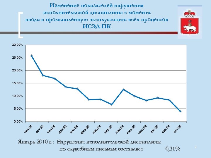 Изменение показателей нарушения исполнительской дисциплины с момента ввода в промышленную эксплуатацию всех процессов ИСЭД