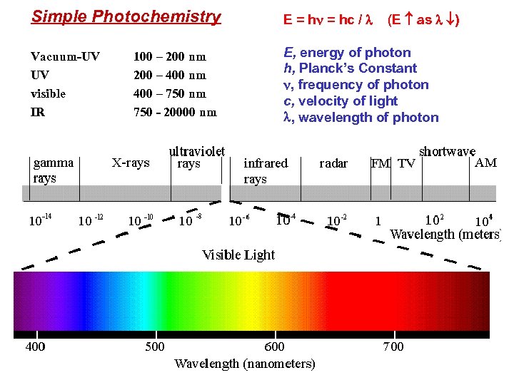 Simple Photochemistry E = hn = hc / l (E as l ) Vacuum-UV