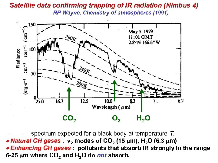 Satellite data confirming trapping of IR radiation (Nimbus 4) RP Wayne, Chemistry of atmospheres