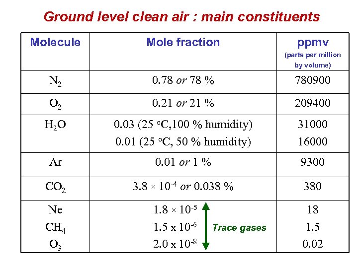 Ground level clean air : main constituents Molecule Mole fraction ppmv (parts per million