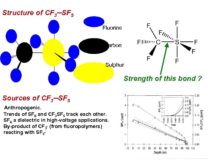 Structure of CF 3 -SF 5 Fluorine Carbon Sulphur Strength of this bond ?