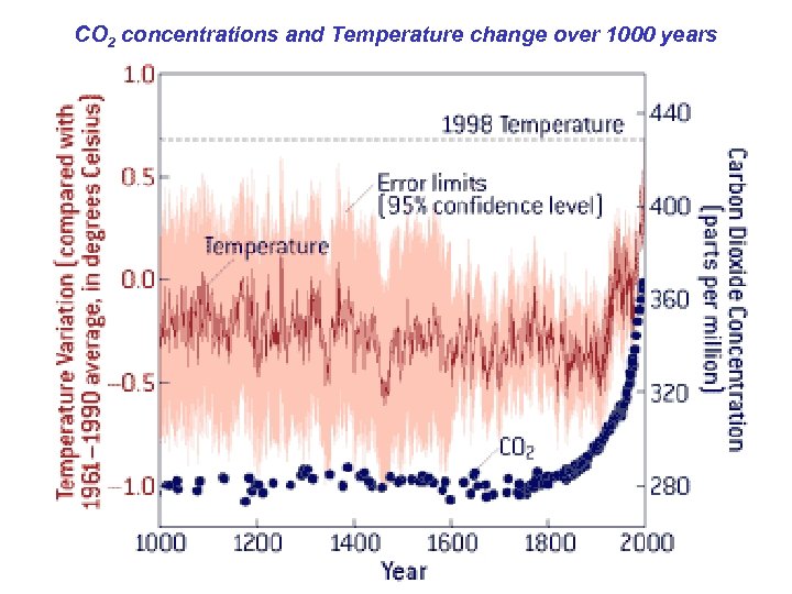 CO 2 concentrations and Temperature change over 1000 years 