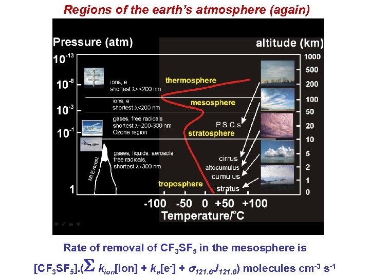 Regions of the earth’s atmosphere (again) Rate of removal of CF 3 SF 5