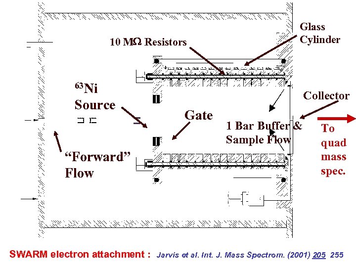 10 M Resistors Glass Cylinder 63 Ni Source “Forward” Flow SWARM electron attachment :