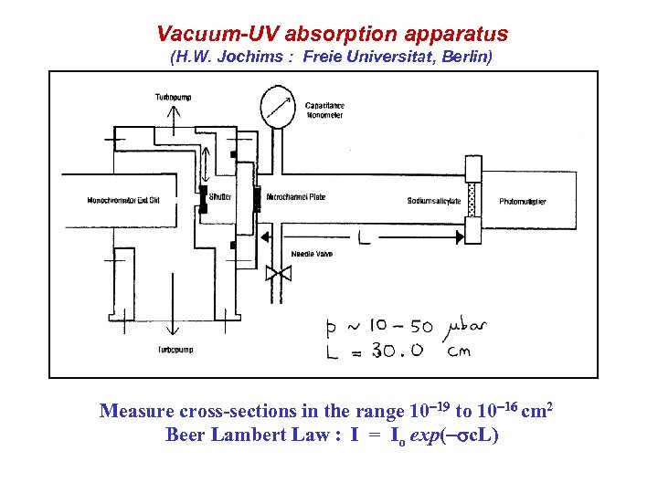 Vacuum-UV absorption apparatus (H. W. Jochims : Freie Universitat, Berlin) Measure cross-sections in the