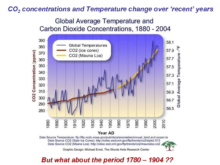 CO 2 concentrations and Temperature change over ‘recent’ years But what about the period