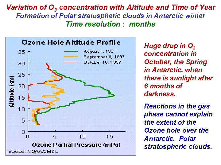 Variation of O 3 concentration with Altitude and Time of Year Formation of Polar
