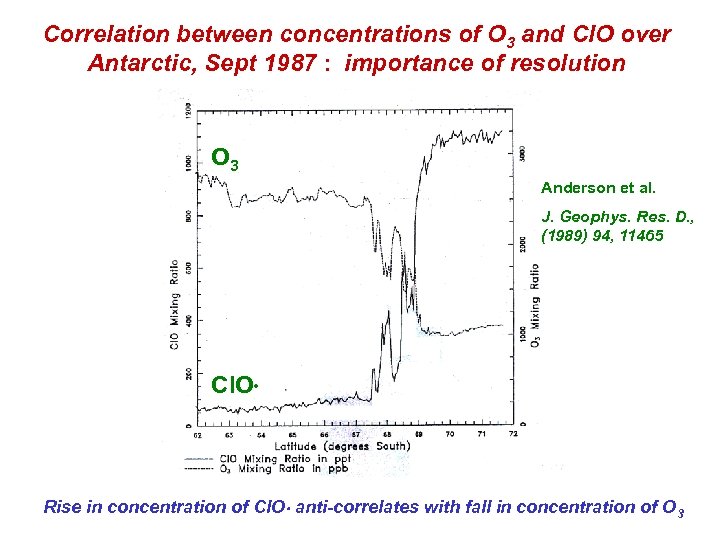 Correlation between concentrations of O 3 and Cl. O over Antarctic, Sept 1987 :