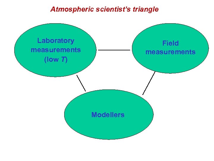Atmospheric scientist’s triangle Laboratory measurements (low T) Field measurements Modellers 
