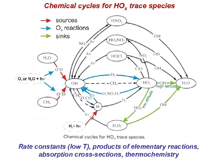 Chemical cycles for HOx trace species Rate constants (low T), products of elementary reactions,