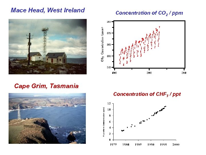 Mace Head, West Ireland Concentration of CO 2 / ppm Cape Grim, Tasmania Concentration