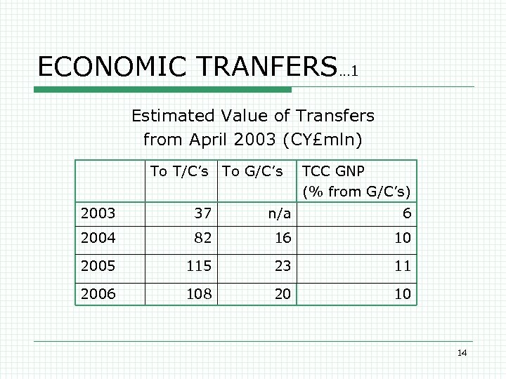 ECONOMIC TRANFERS… 1 Estimated Value of Transfers from April 2003 (CY£mln) To T/C’s To