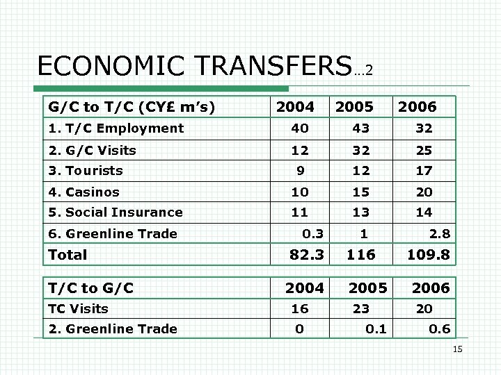 ECONOMIC TRANSFERS… 2 G/C to T/C (CY£ m’s) 2004 2005 2006 1. T/C Employment