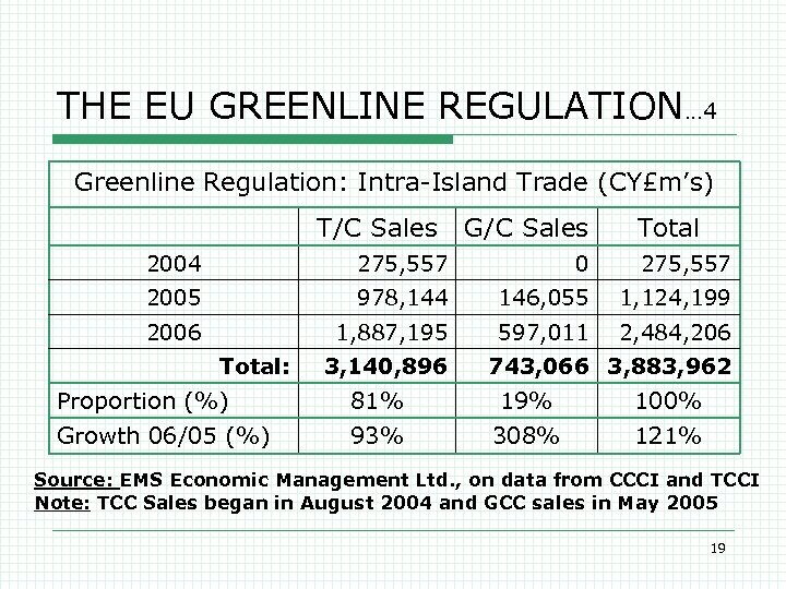 THE EU GREENLINE REGULATION… 4 Greenline Regulation: Intra-Island Trade (CY£m’s) T/C Sales G/C Sales