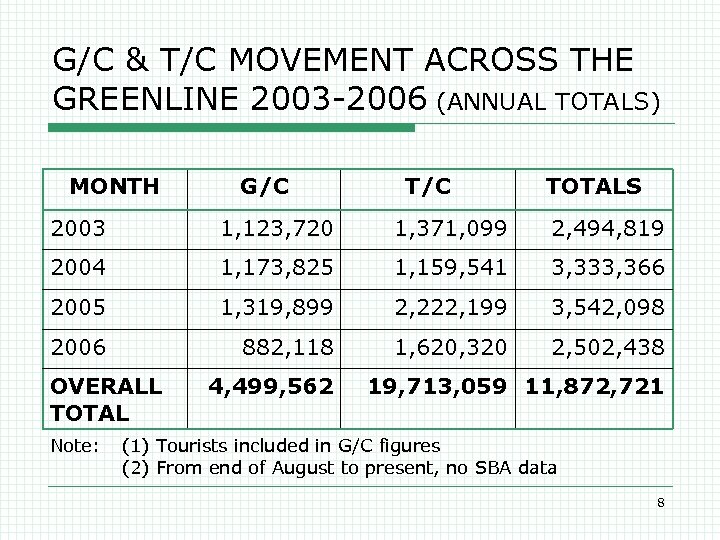 G/C & T/C MOVEMENT ACROSS THE GREENLINE 2003 -2006 (ANNUAL TOTALS) MONTH G/C TOTALS