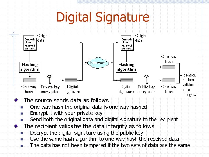 Digital Signature The source sends data as follows n n n One-way hash the