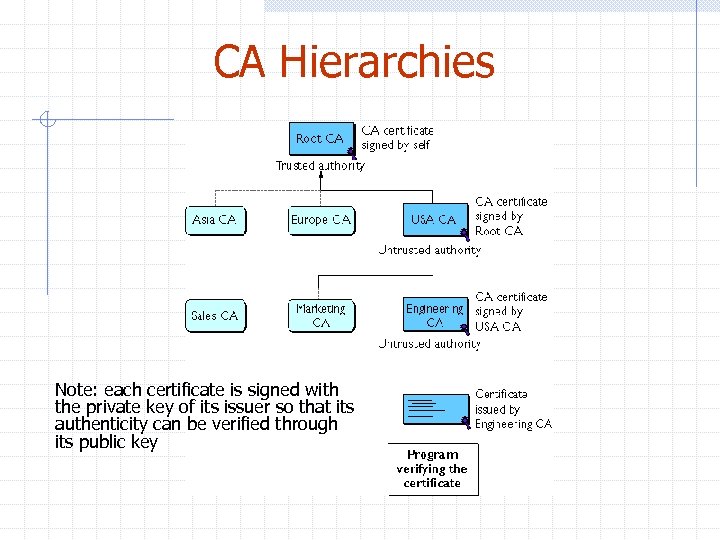 CA Hierarchies Note: each certificate is signed with the private key of its issuer