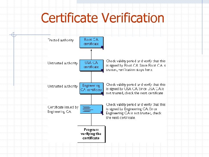 Certificate Verification 