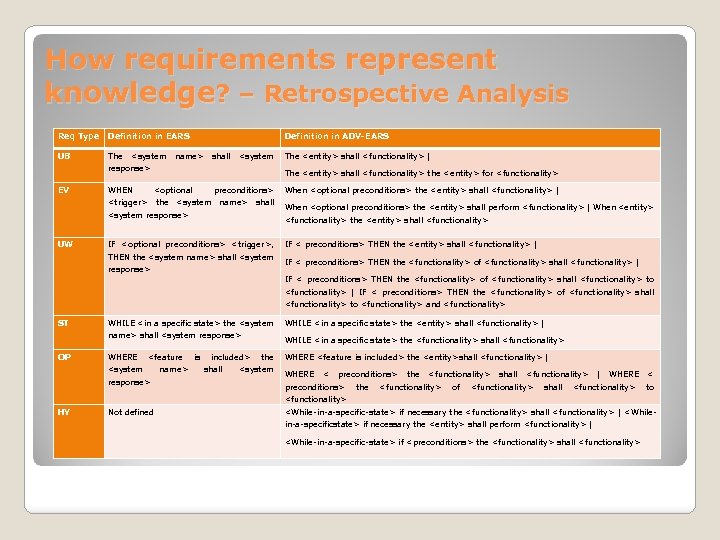 How requirements represent knowledge? – Retrospective Analysis Req Type Definition in EARS UB The
