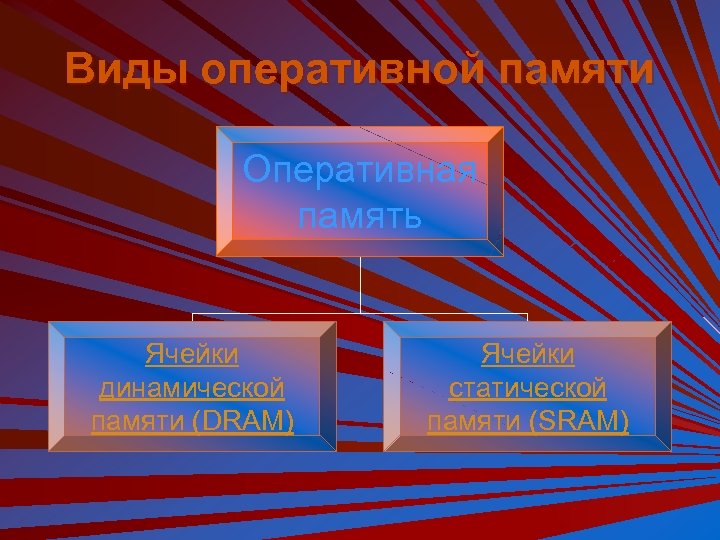 Виды оперативной памяти Оперативная память Ячейки динамической памяти (DRAM) Ячейки статической памяти (SRAM) 