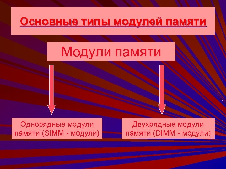 Основные типы модулей памяти Модули памяти Однорядные модули памяти (SIMM - модули) Двухрядные модули