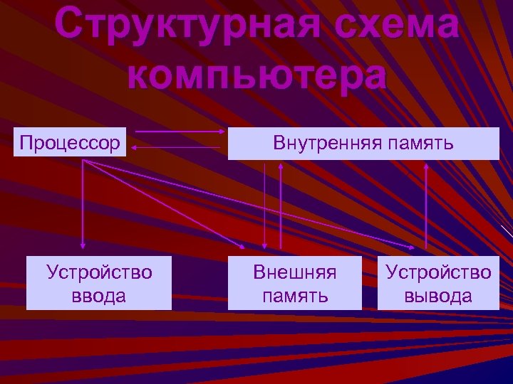 Структурная схема компьютера Процессор Устройство ввода Внутренняя память Внешняя память Устройство вывода 