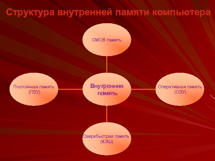 Структура внутренней памяти компьютера CMOS память Постоянная память (ПЗУ) Внутренняя память Сверхбыстрая память (КЭШ)