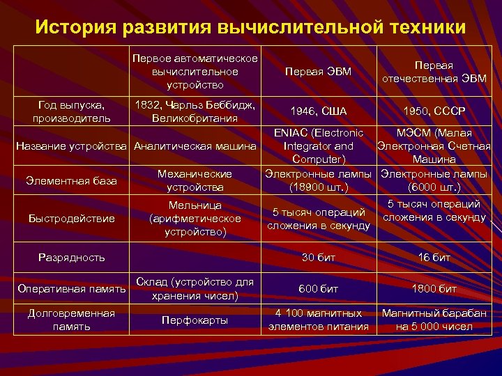 История развития вычислительной техники Первое автоматическое вычислительное устройство Год выпуска, производитель Первая ЭВМ Первая