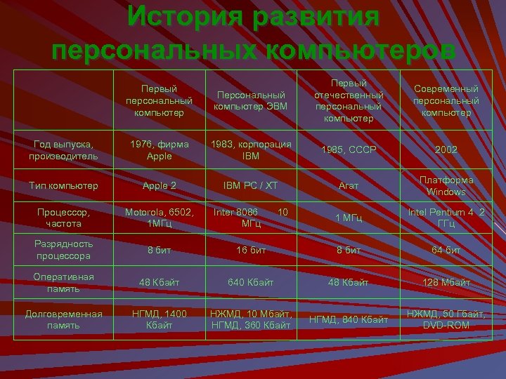История развития персональных компьютеров Персональный компьютер ЭВМ Первый отечественный персональный компьютер Современный персональный компьютер