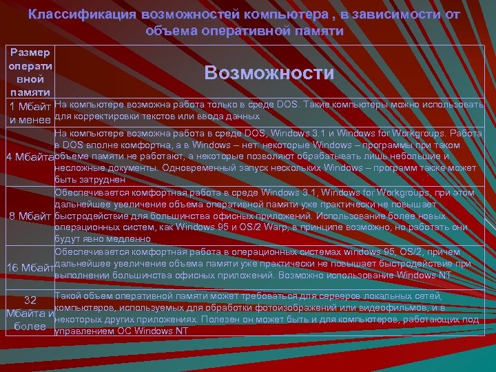 Классификация возможностей компьютера , в зависимости от объема оперативной памяти Размер операти вной памяти